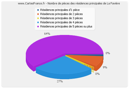 Nombre de pièces des résidences principales de La Favière